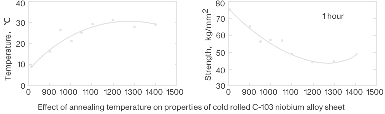 Effect of annealing temperature on properties of cold rolled C-103 niobium alloy sheet