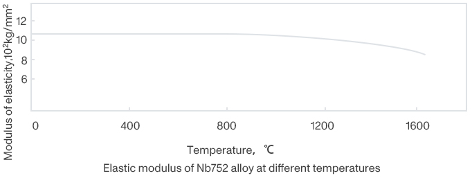 Elastic modulus of Nb752 alloy at different temperatures