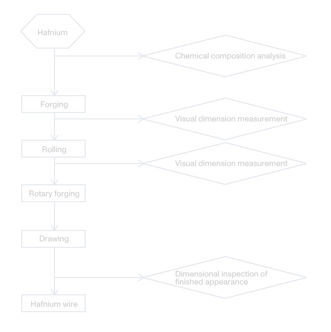 Flowchart of preparation of hafnium wire