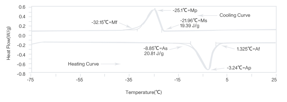 Heating Curve of NiTinol