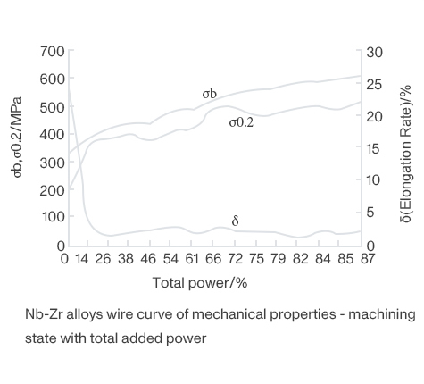 Nb-Zr alloys wire curve of mechanical properties - machining state with total added power