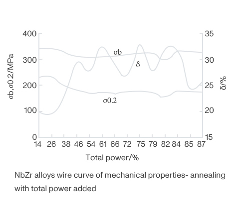 NbZr alloys wire curve of mechanical properties- annealing with total power added