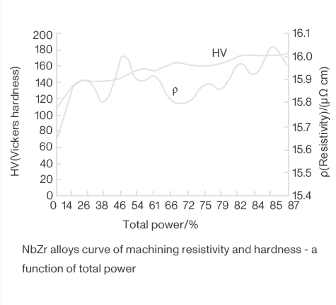 NbZr alloys curve of machining resistivity and hardness - a function of total power