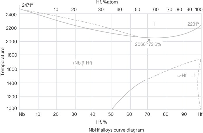 NbHf alloys curve diagram