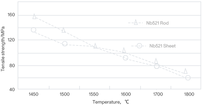 High temperature mechanical properties