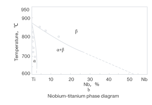 Niobium-titanium phase diagram