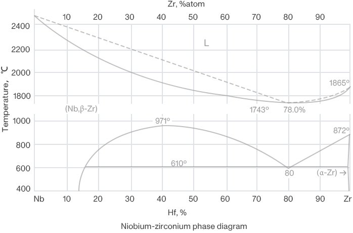 Niobium-zirconium phase diagram