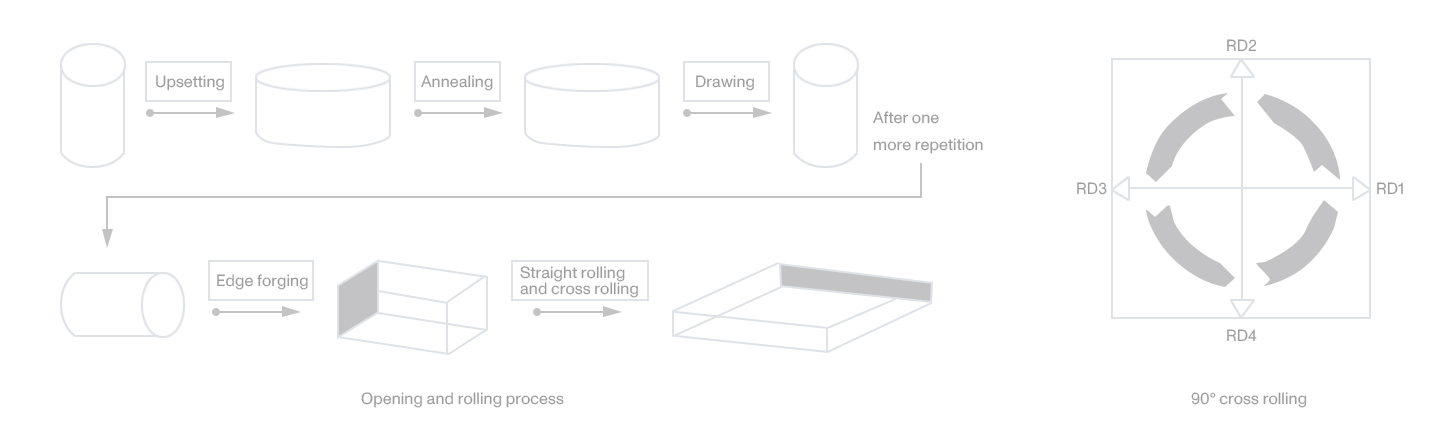 Rolling process of tantalum plate